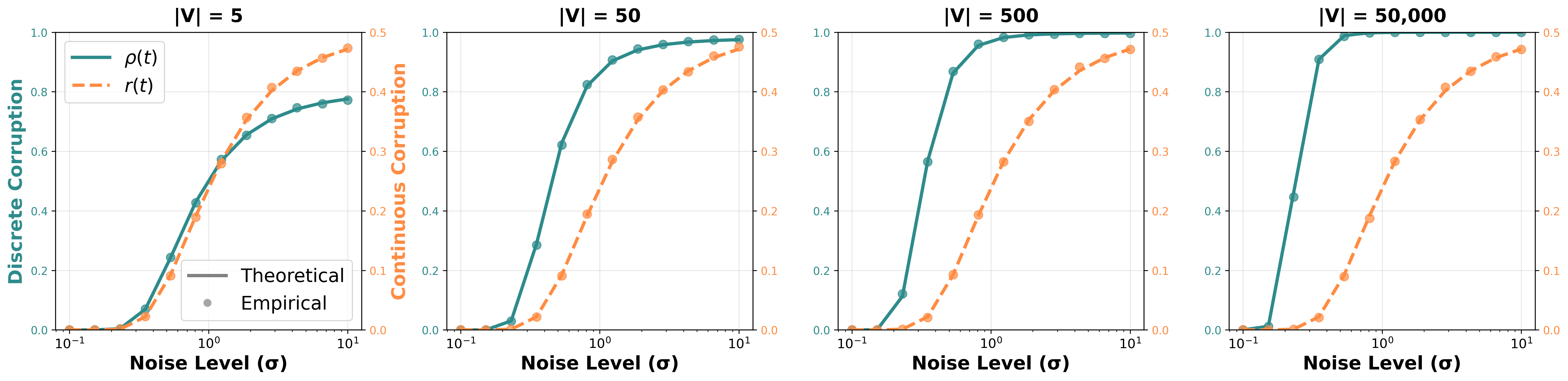 Discrete-Continuous Noise