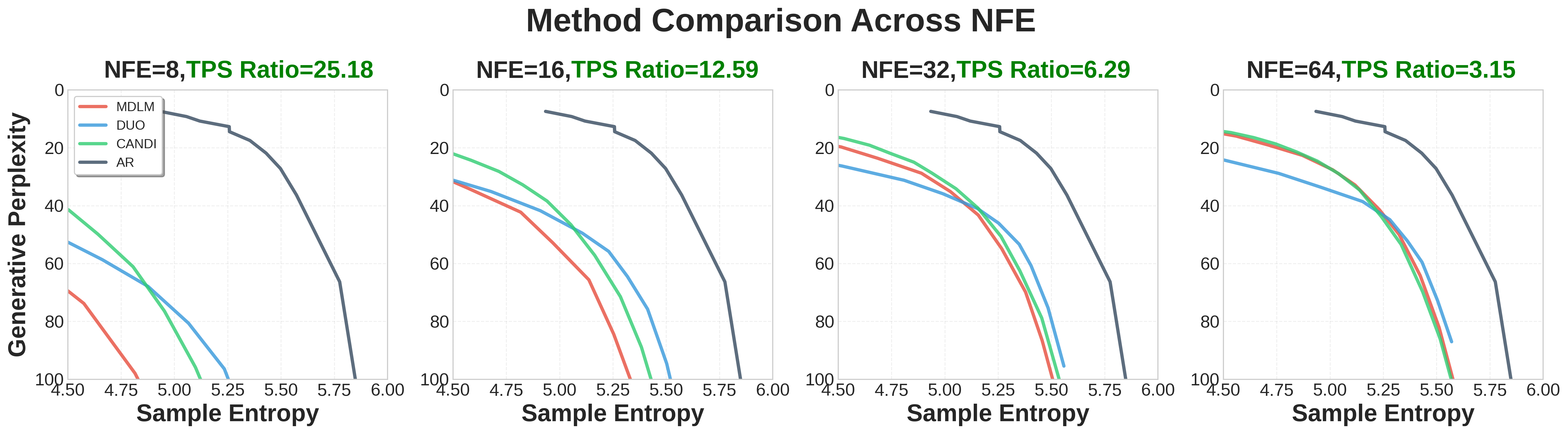 Low NFE Frontiers
