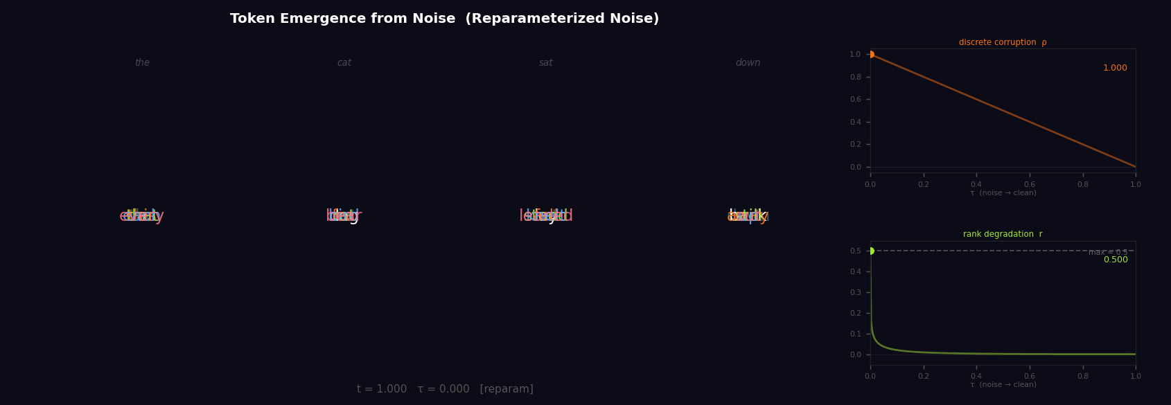 Continuous Noise Reparameterization